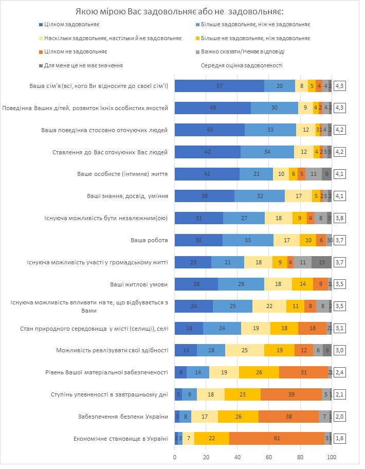 Серед українців зріс рівень задоволеності життям