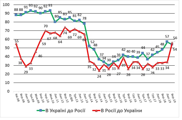 Позитивне ставлення жителів Росії до України сягнуло історичного піку