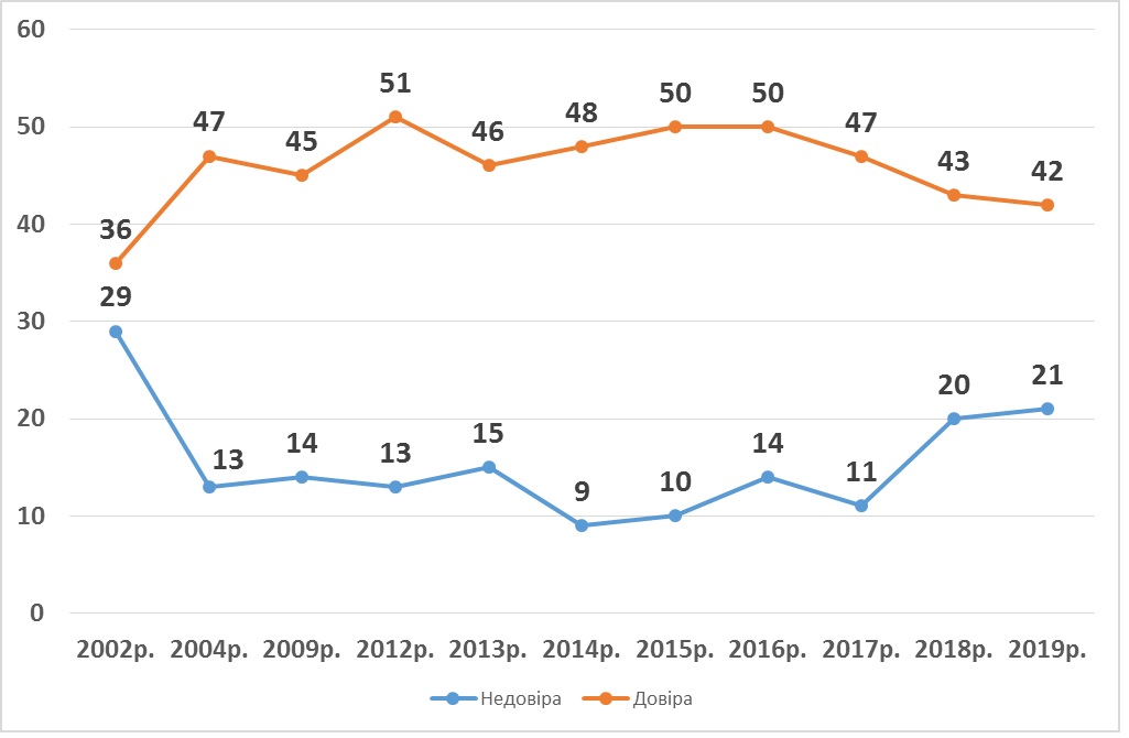 Соціологи заміряли рівень довіри до соцопитувань