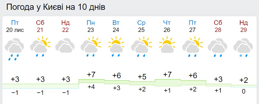 В Україні різко зміниться погода: прогноз до кінця листопада