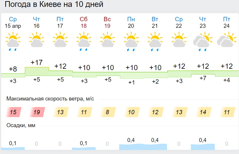 На Великдень Україну заллє дощами: яким областям не пощастить