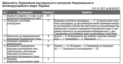 НАБУ з початку року отримало понад 400 скарг на своїх співробітників