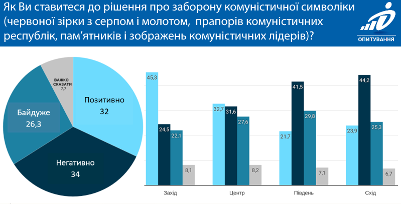 Третина українців підтримують заборону комуністичної символіки, третина - проти