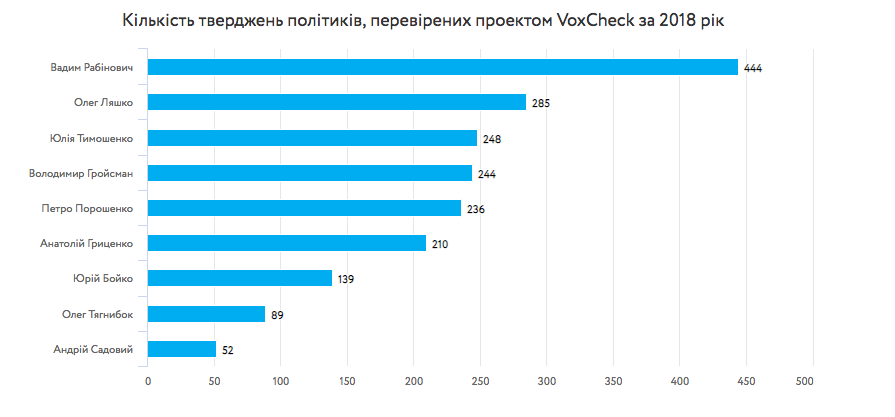 Среди кандидатов в президенты в 2018 больше всех правды говорил Садовый, - VoxCheck