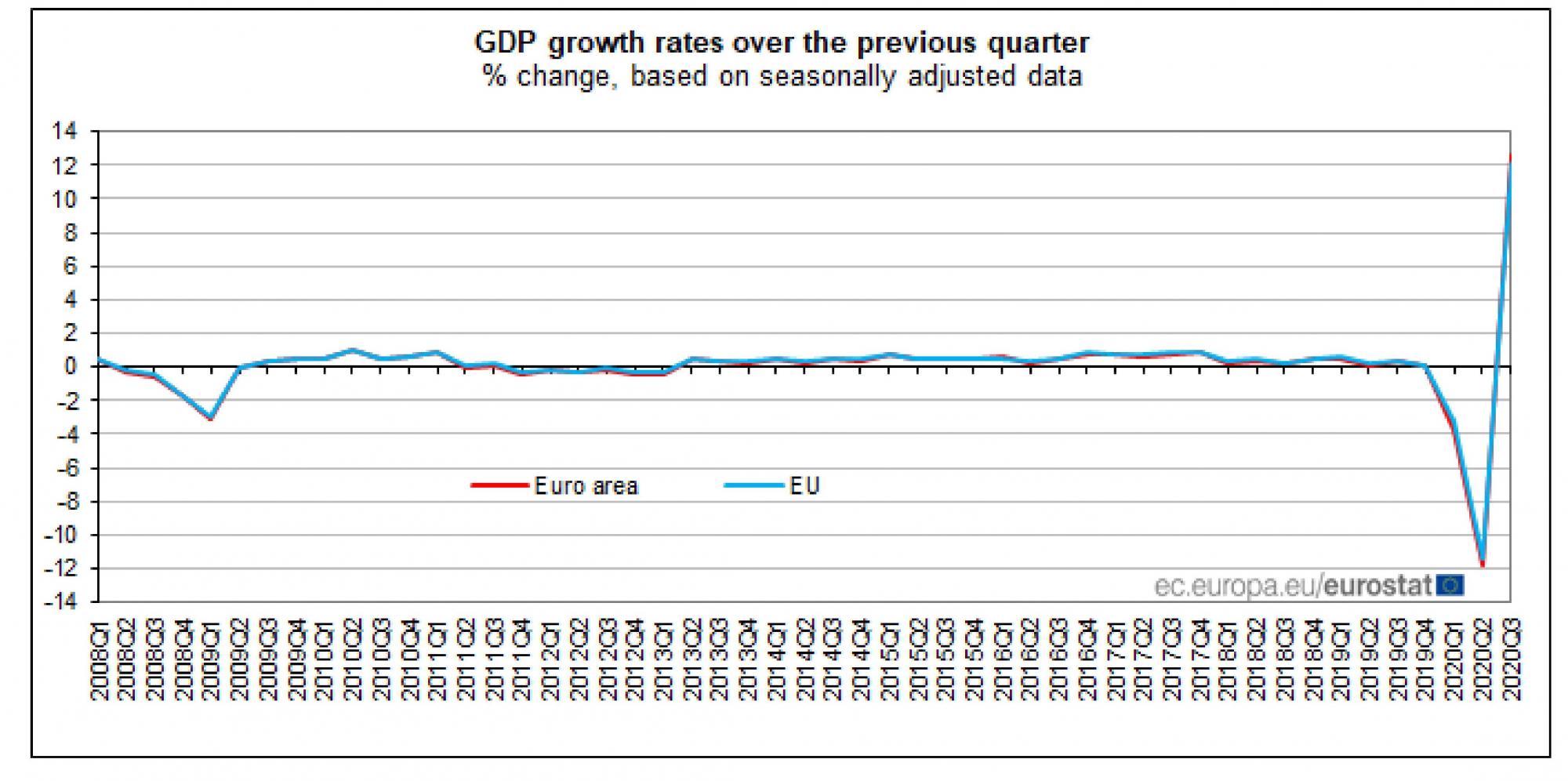 Экономика ЕС показала рекордный рост после исторического падения