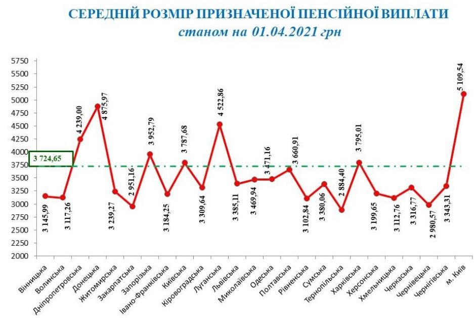 Пенсії з початку року зросли на 6,2%: скільки в середньому виплачують в Україні