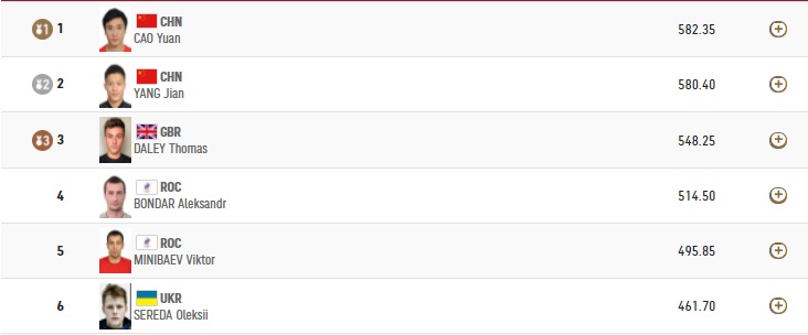 Прыжки в воду: 15-летний украинец Середа занял шестое место на Олимпиаде-2020