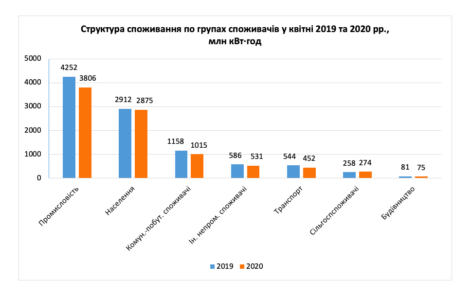 Споживання електроенергії в Україні за місяць впало майже на 10%