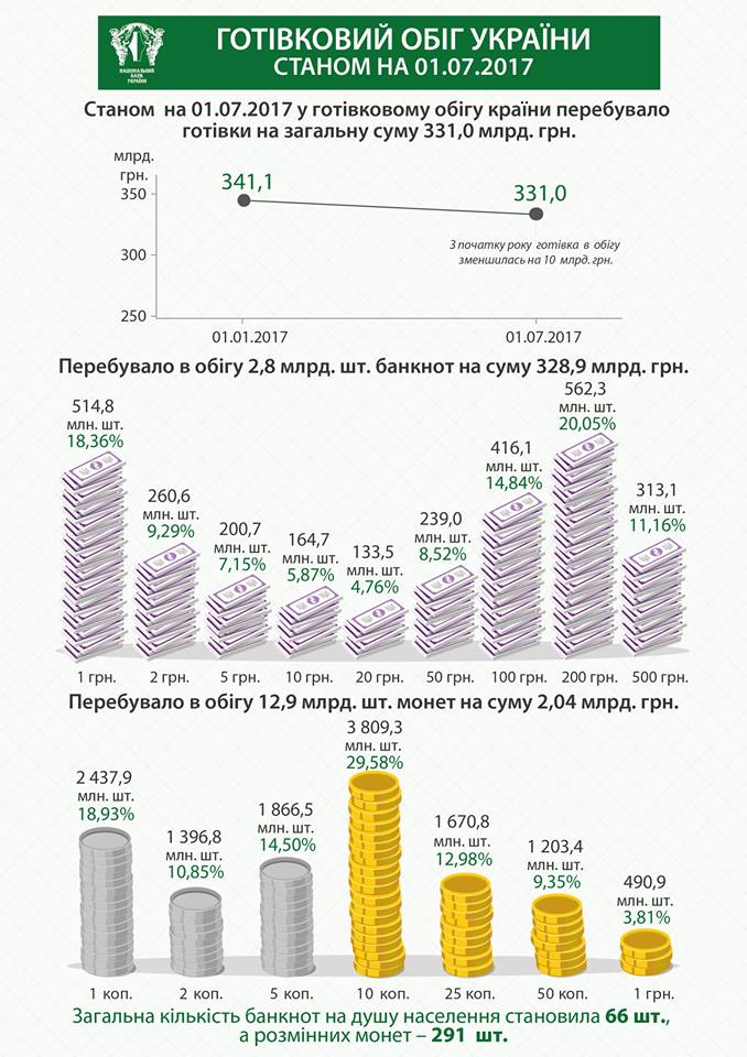 З початку 2017 сума готівки в обігу зменшилася на 10 млрд гривень