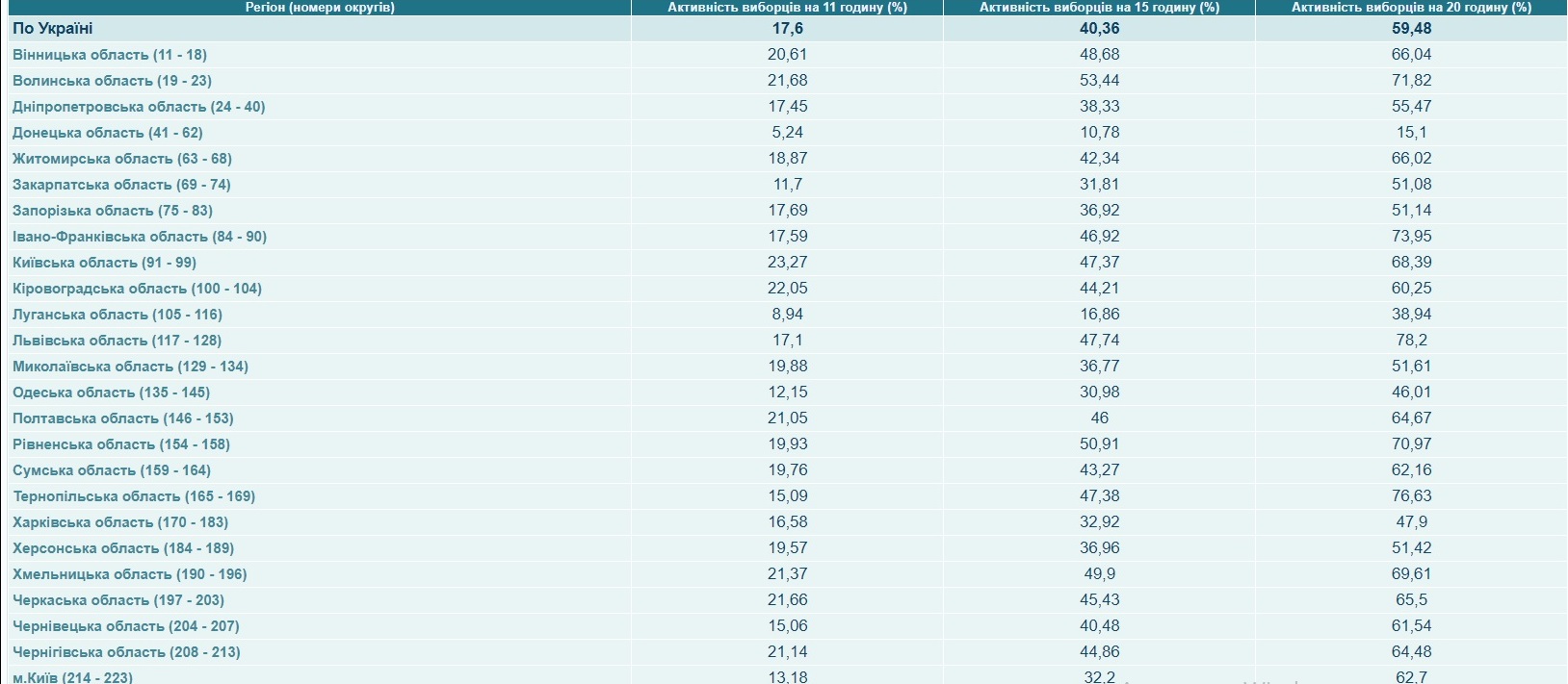 Явка на выборах президента Украины: все подробности