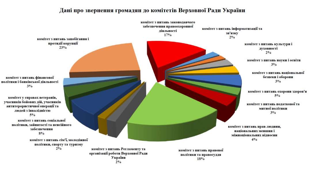 З початку року до керівництва парламенту звернулися 1,6 тисяч осіб