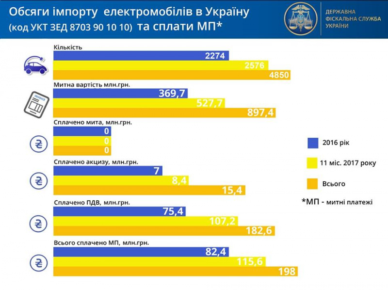 У ДФС розповіли, наскільки подешевшають електромобілі у 2018