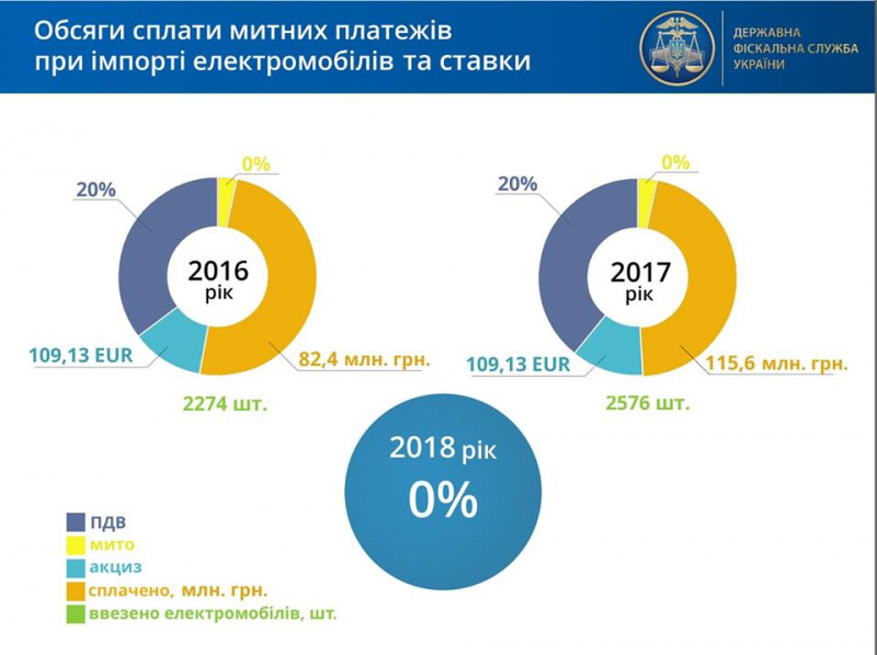 У ДФС розповіли, наскільки подешевшають електромобілі у 2018