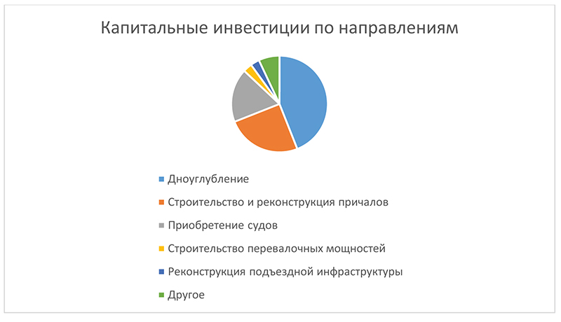 АМПУ направить 3,9 млрд гривень на інфраструктурні проекти