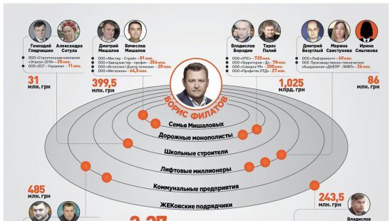 У Дніпрі ряд &quot;промерських&quot; фірм отримали з бюджету понад 2 млрд гривень, - розслідування