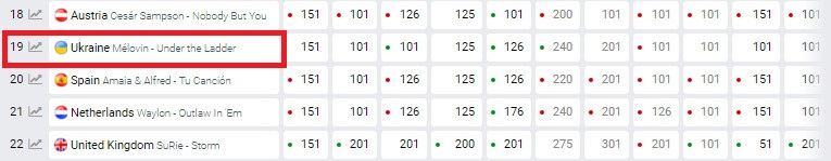 Шанси MELOVIN на перемогу в Євробаченні 2018