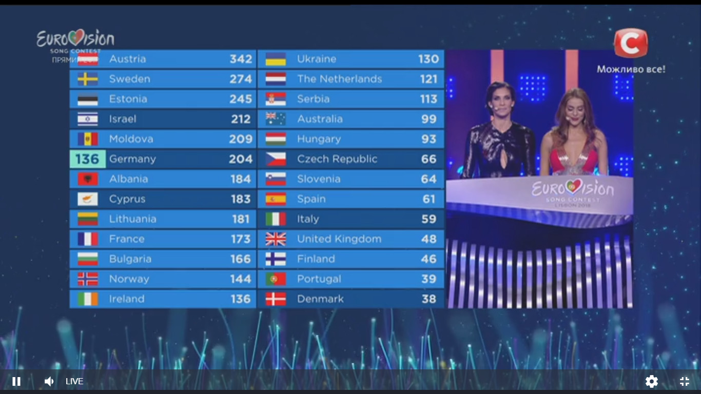 Євробачення 2018: онлайн-трансляція фіналу