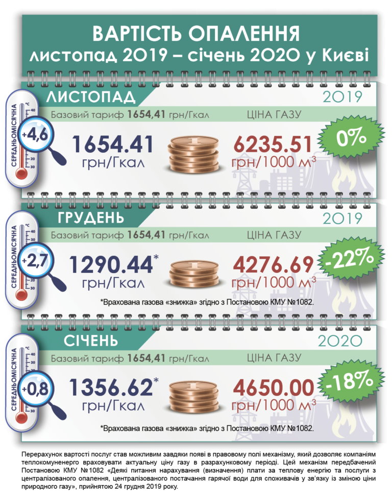 У &quot;Київтеплоенерго&quot; пояснили збільшення сум у платіжках за тепло