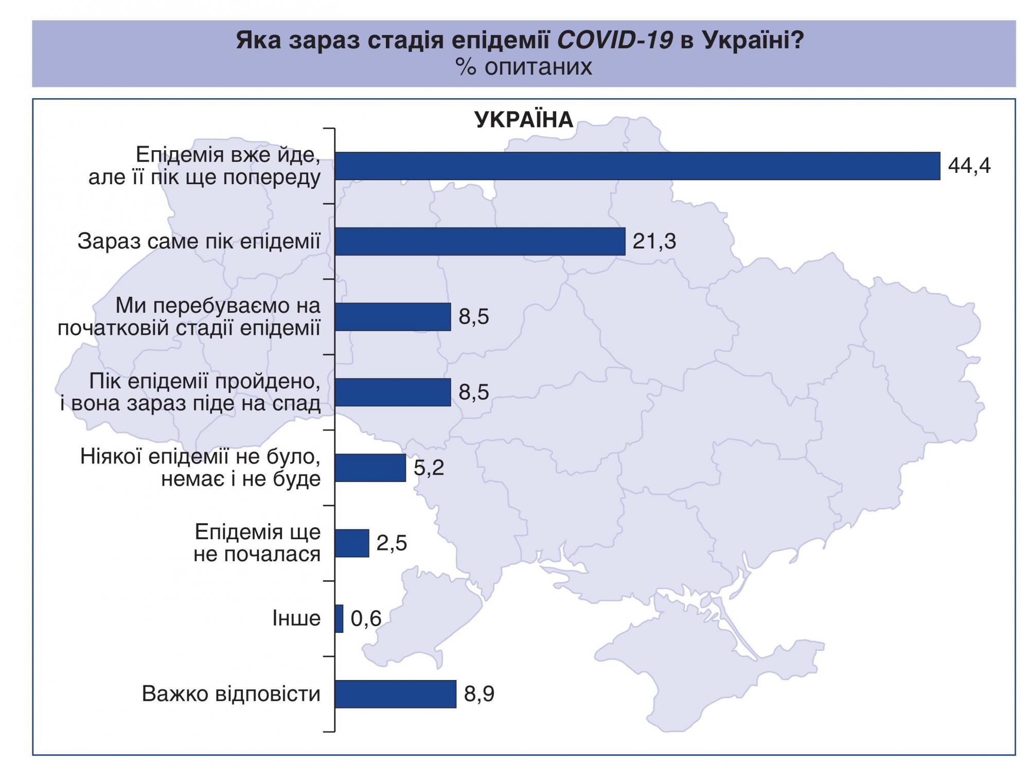 Відносна більшість українців очікують нового піку епідемії COVID-19