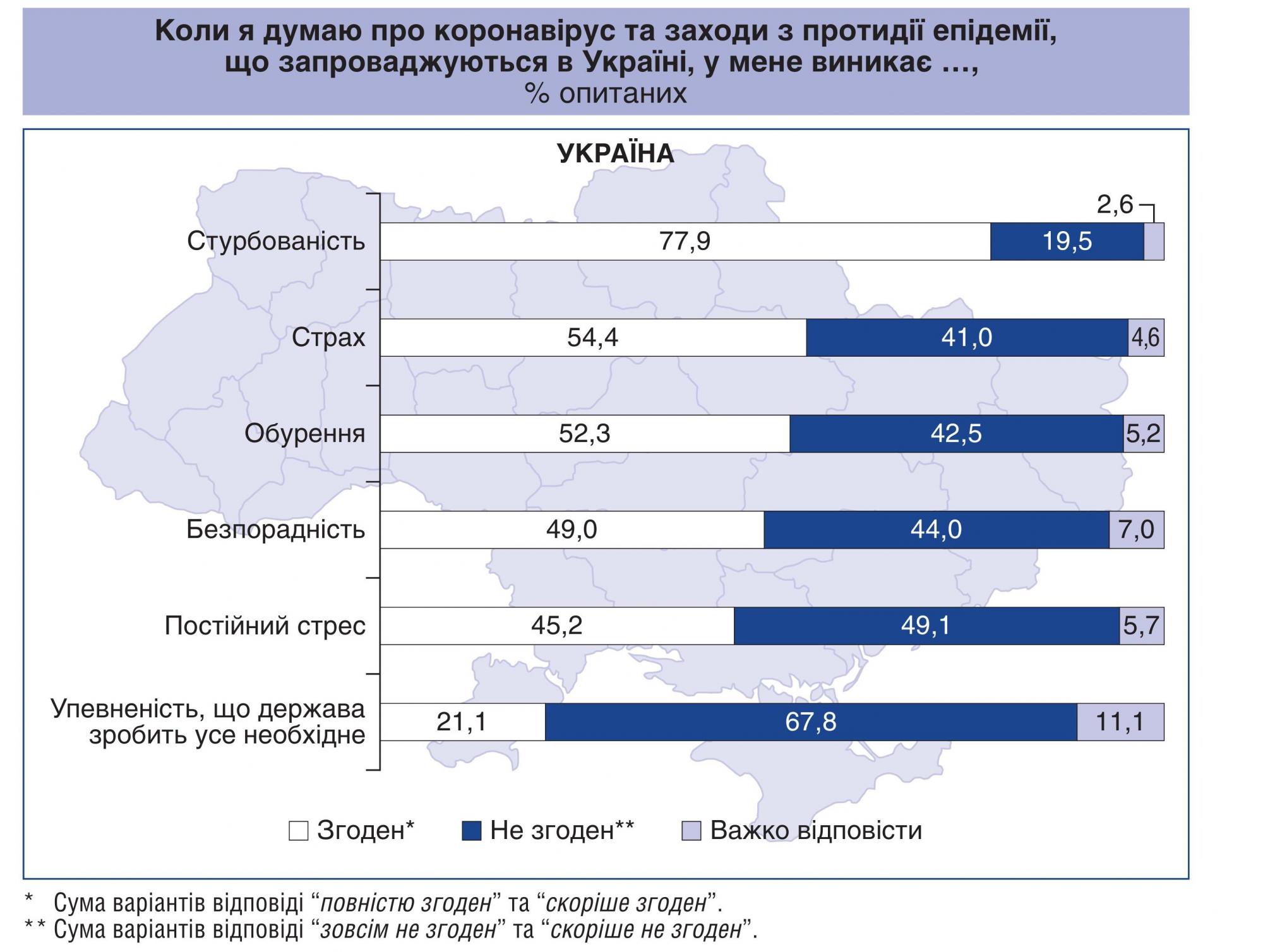 Відносна більшість українців очікують нового піку епідемії COVID-19