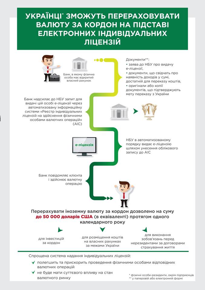 За місяць НБУ видав 23 електронні індивідуальні ліцензії