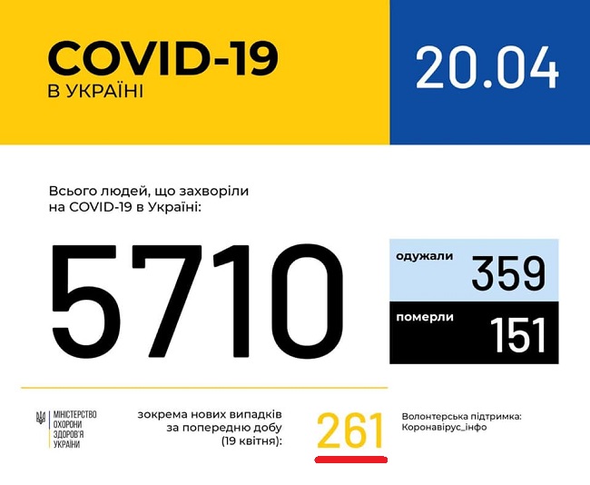 Коронавирус в Украине резко пошел на спад: заболевших с каждым днем меньше