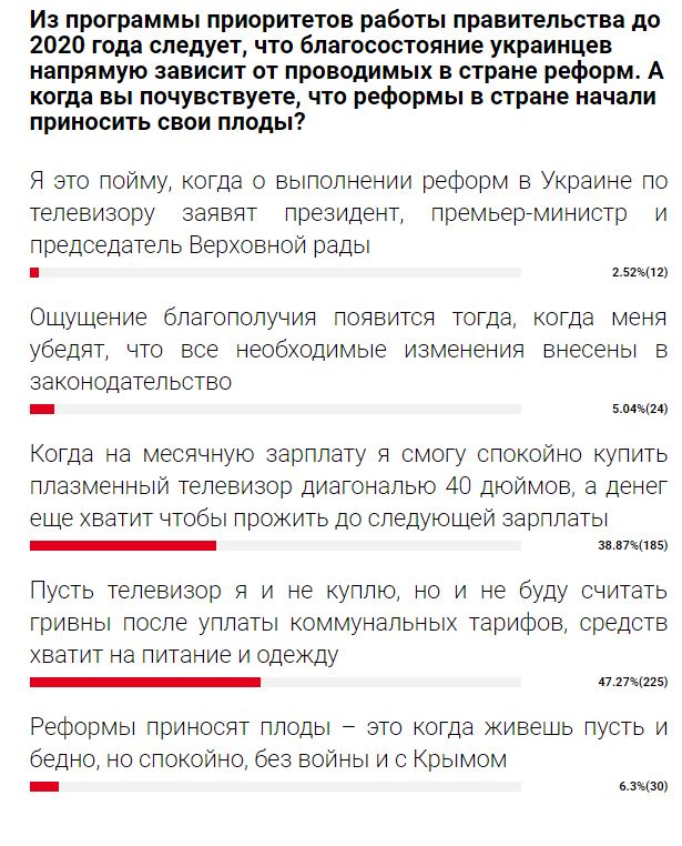 Читатели РБК-Украина рассказали о своем видении результатов реформ в стране