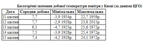 Погода у Києві: у столиці зафіксовано новий температурний рекорд