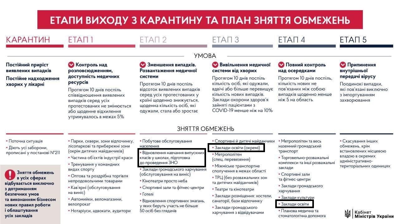 Когда в Украине откроют школы и садики: Шмыгаль назвал условие