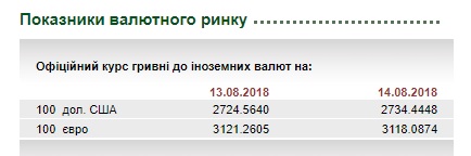 НБУ на 14 серпня послабив курс гривні до 27,34 грн / долар