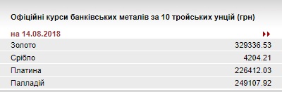 НБУ понизил курс золота до 329,33 тыс. гривен за 10 унций
