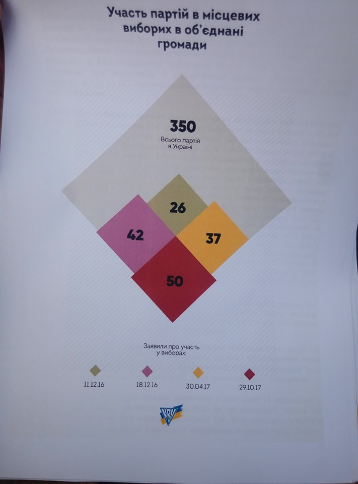 В местных выборах 29 октября примут участие 14% зарегистрированных в Украине партий