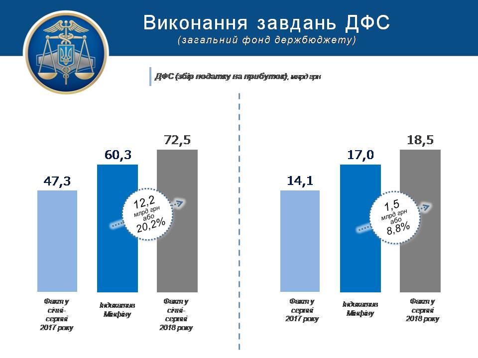 До держбюджету за півріччя зібрано 72,5 млрд грн податку на прибуток