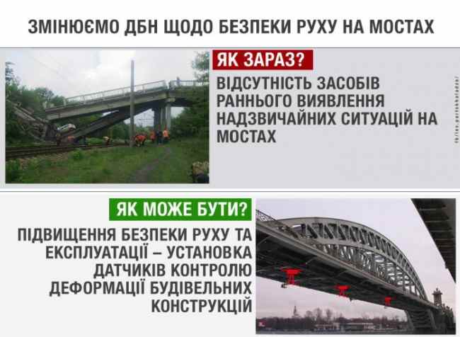 Минрегион инициирует обустройство мостов датчиками контроля для повышения их безопасности