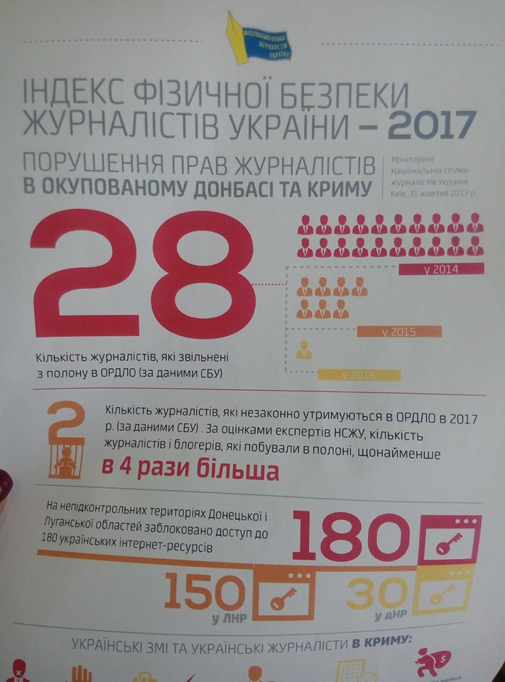 На оккупированном Донбассе в 2014 году были захвачены около 50 редакций, - НСЖУ