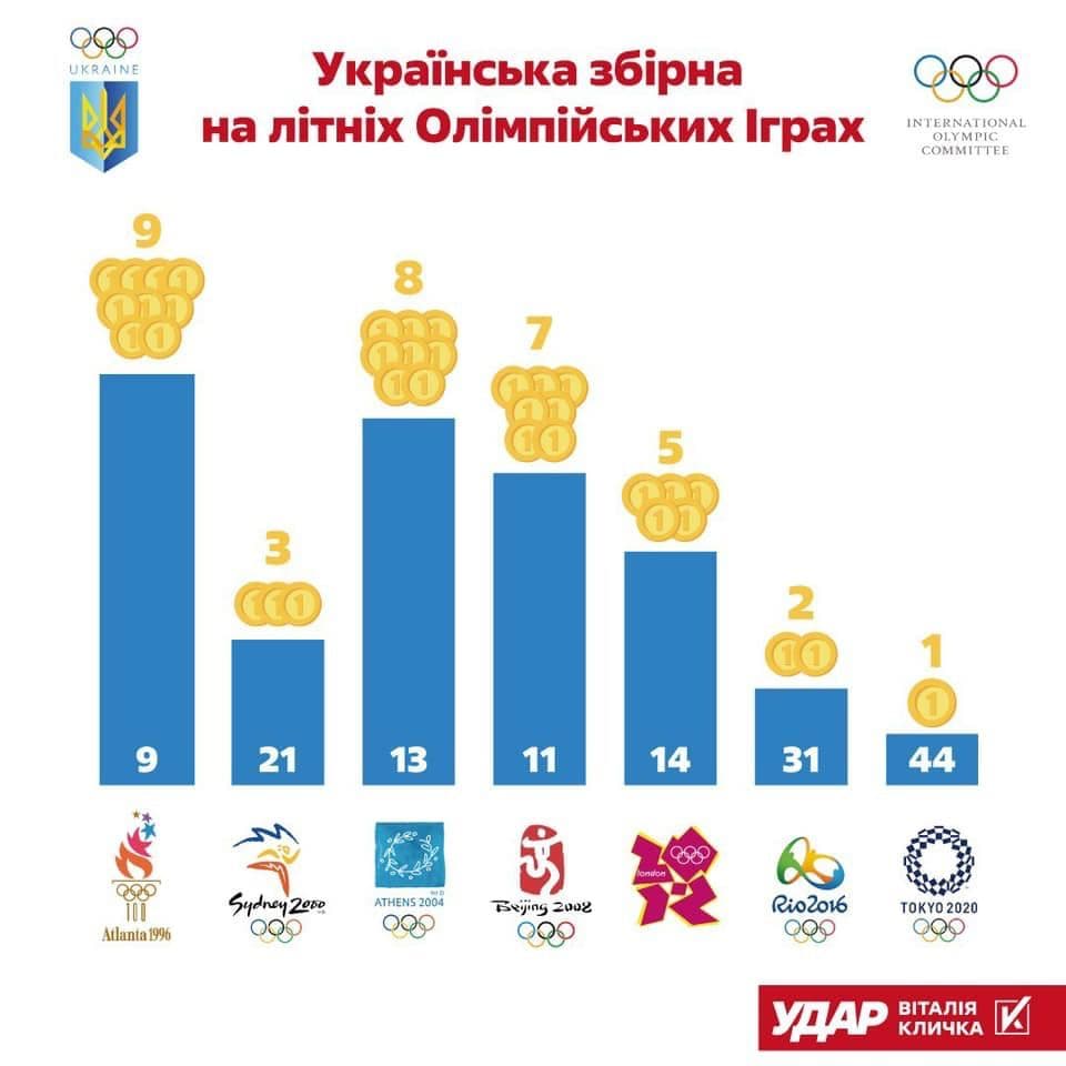 Спортсмени врятували результат України на Олімпіаді-2020, який ледь не завалили чиновники, - Палатний