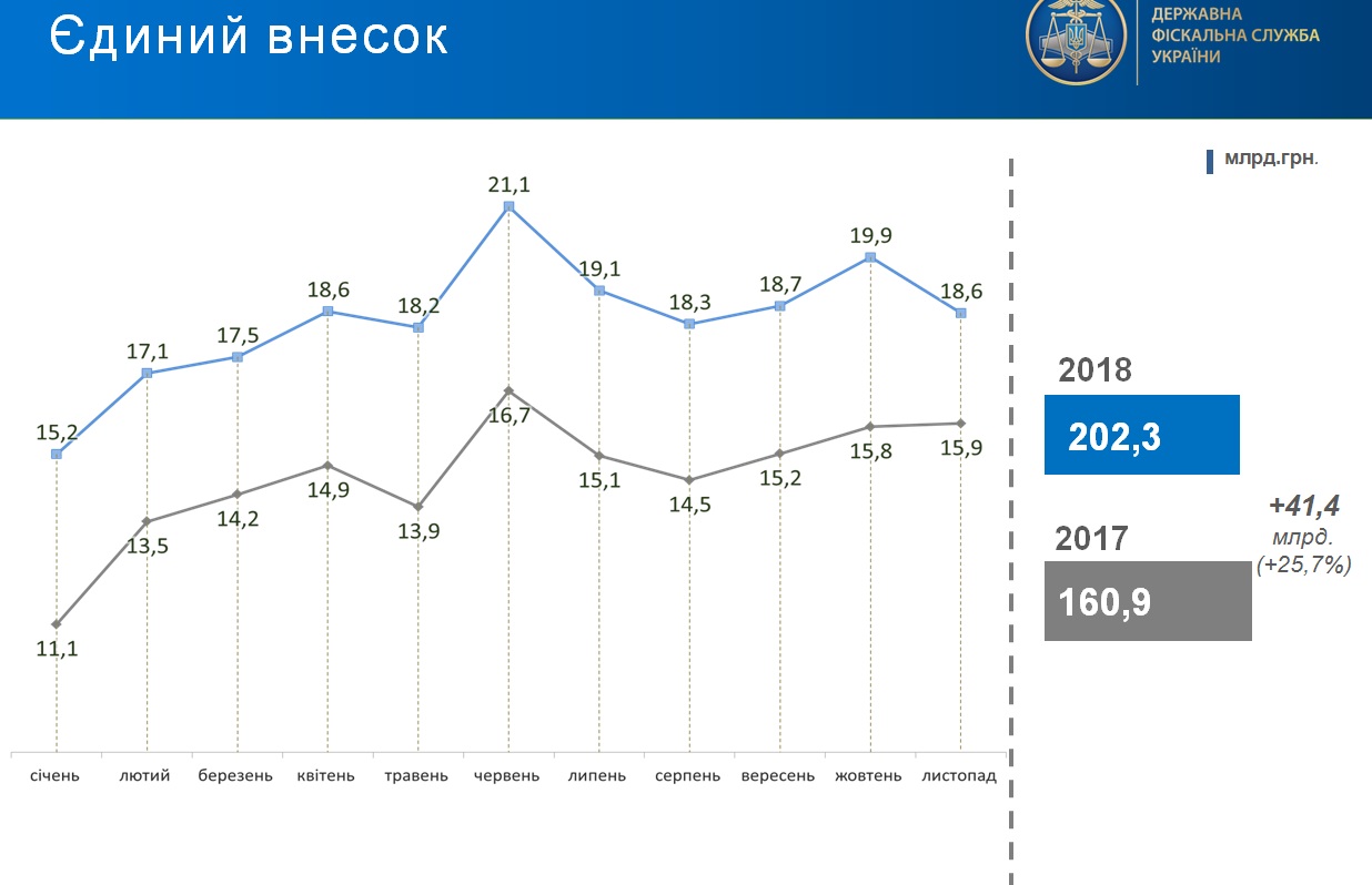 Українці збільшили сплату податків на чверть