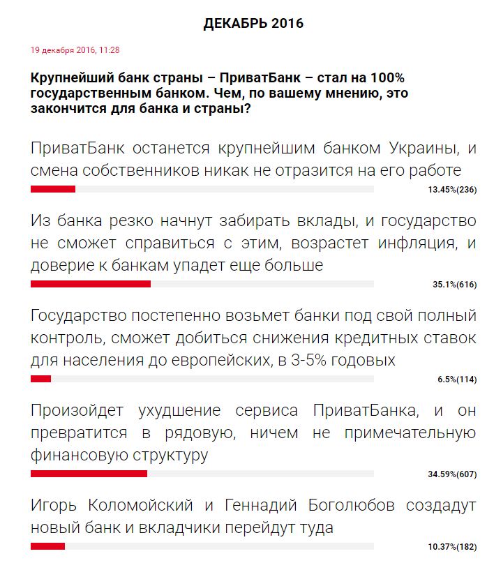 Читачі РБК-Україна висловилися щодо націоналізації ПриватБанку