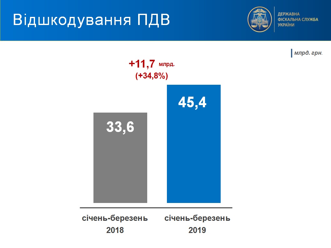 В ГФС назвали сумму возмещения НДС экспортерам за квартал