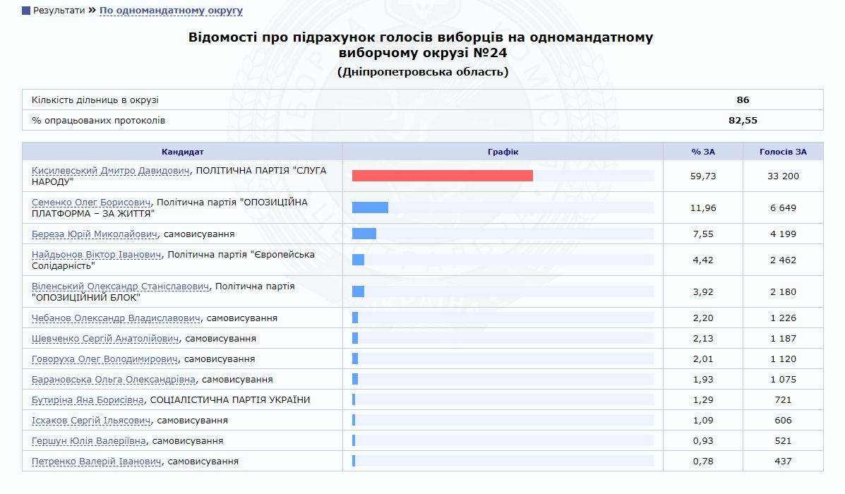 Результати виборів в Раду: хто виграє на округах в Дніпрі