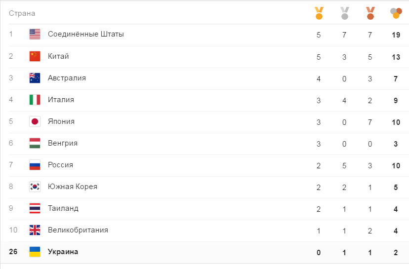 Медальный зачет