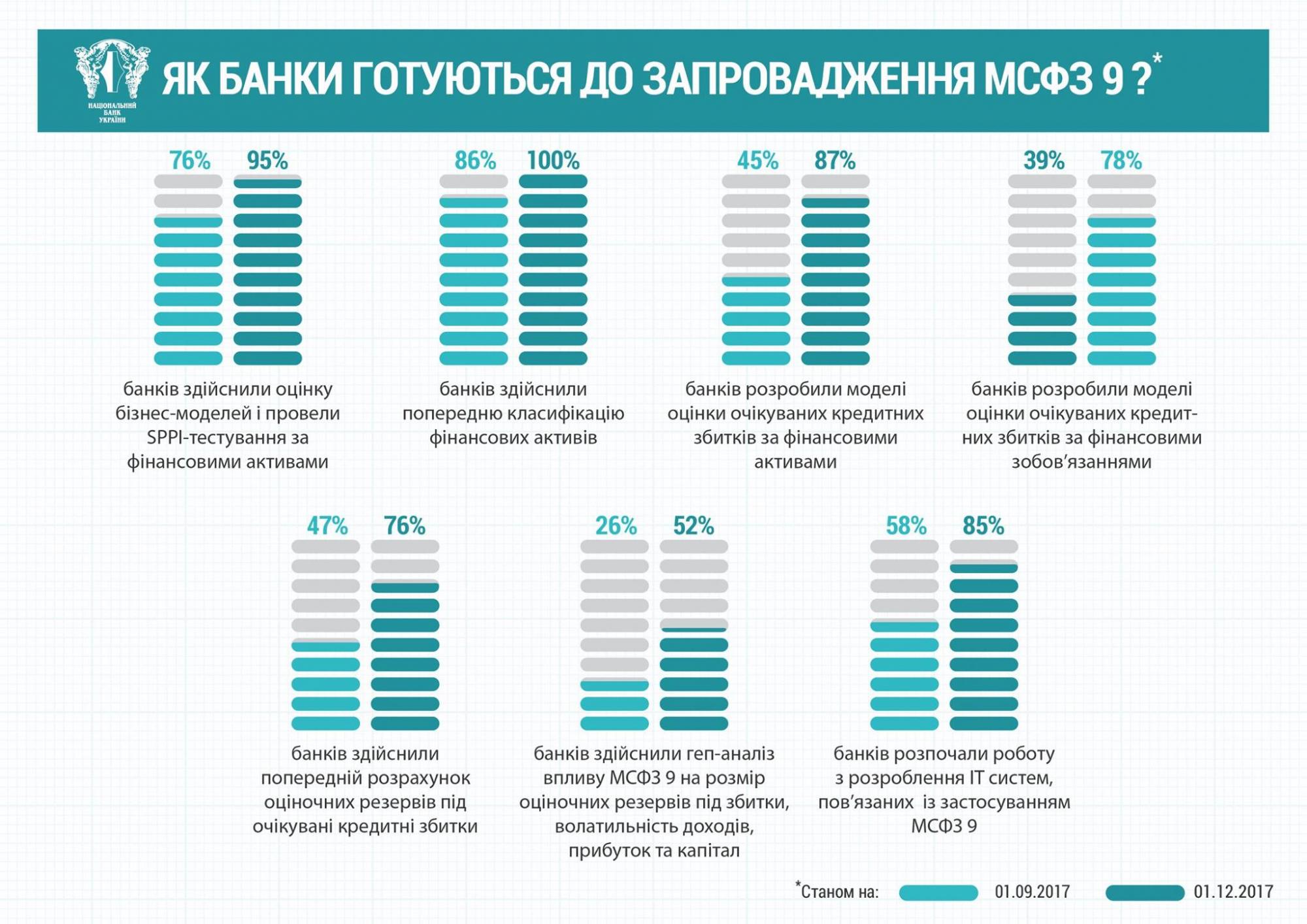 В НБУ рассказали о подготовке украинских банков к внедрению нового стандарта отчетности