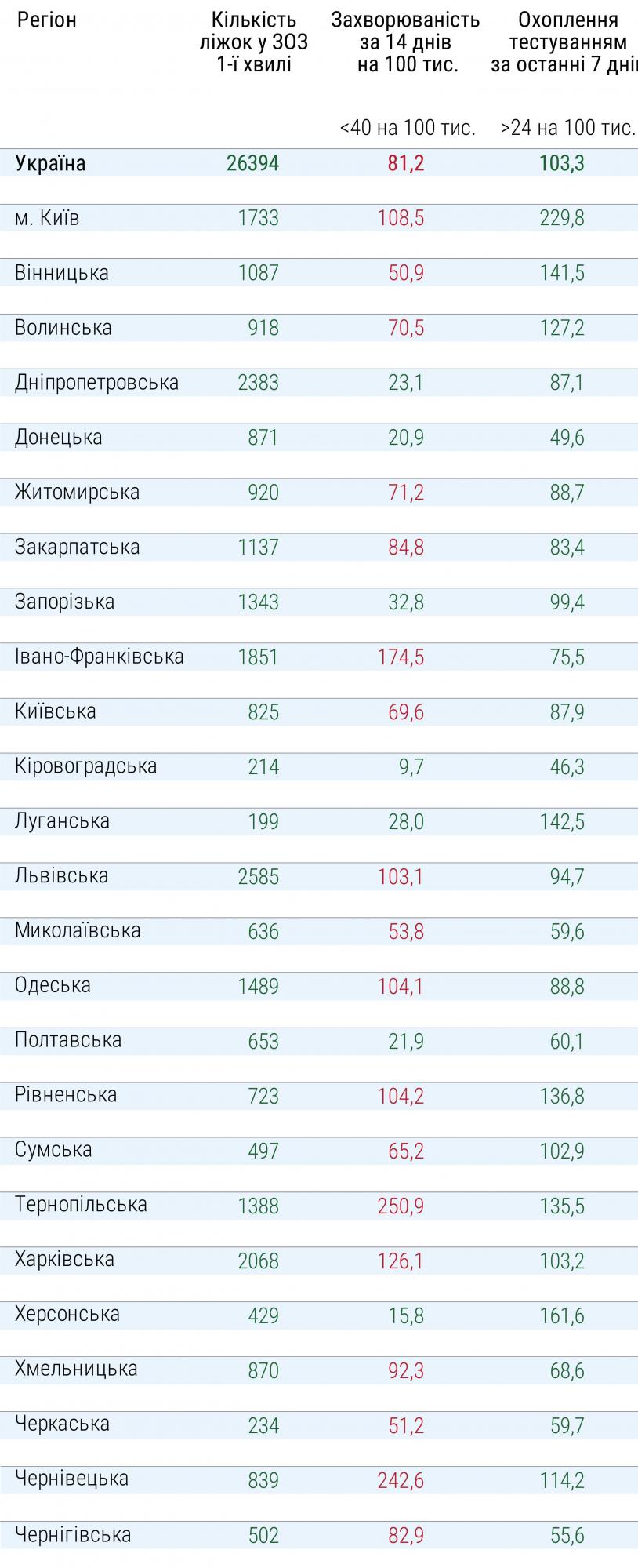 Не готові до послаблення карантину 18 регіонів України