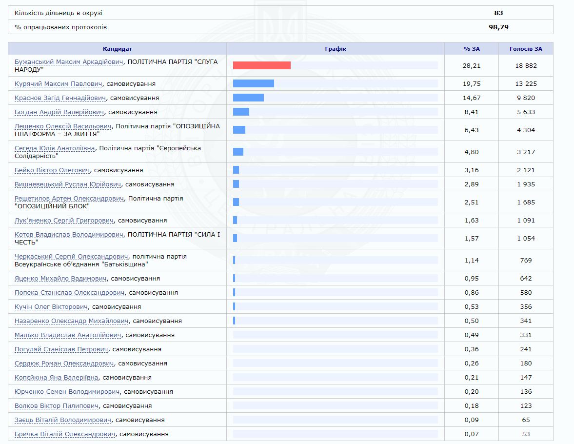Результати виборів в Раду: хто виграє на округах в Дніпрі