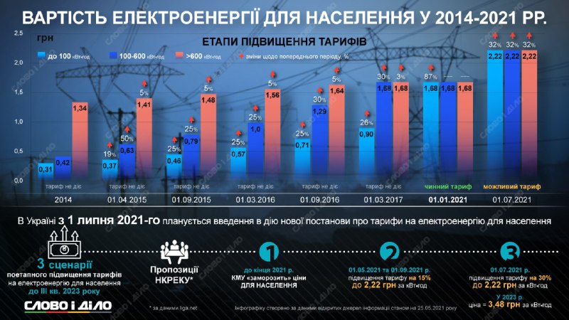 В Україні піднімуть тарифи на електроенергію: названо дати та нові суми