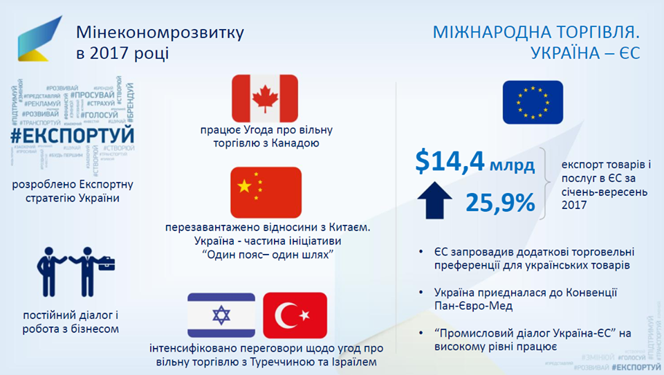 Украина в прошлом году экспортировала в Канаду товаров на почти 37 млн ​​долларов