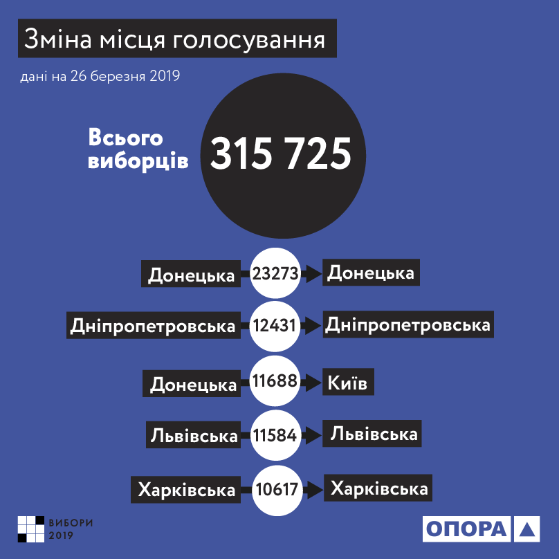 Названо топ-5 областей, з яких змінили місце голосування