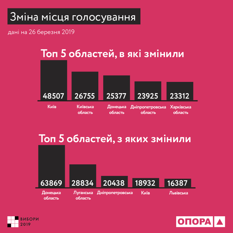 Названо топ-5 областей, з яких змінили місце голосування