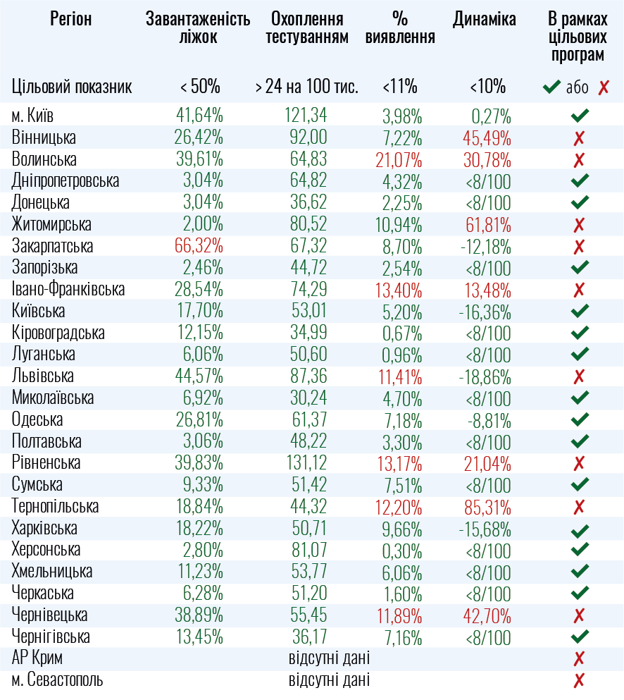 В Україні 9 областей не готові послабити карантин, - МОЗ