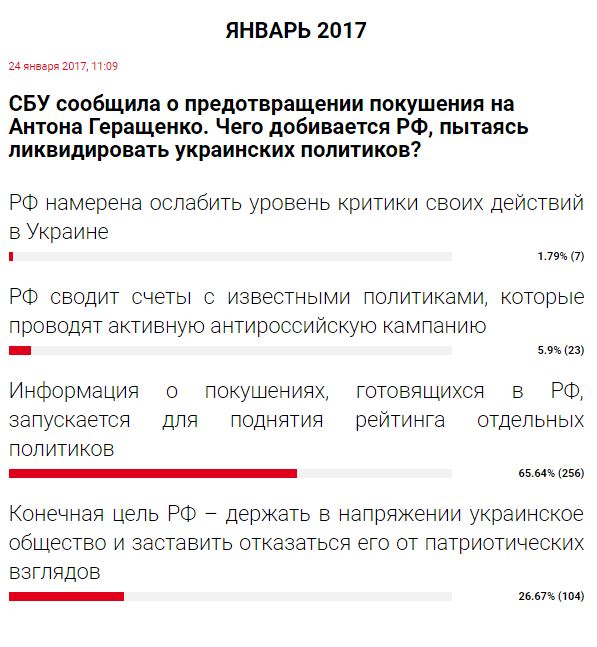 Читачі РБК-Україна висловилися про замах на Геращенко